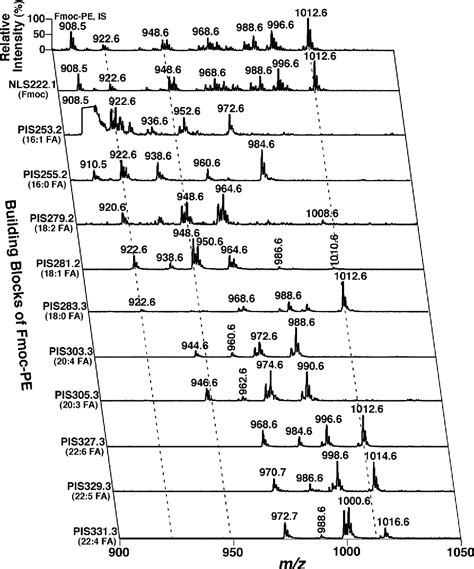 Figure 1 From Multi Dimensional Mass Spectrometry Based Shotgun