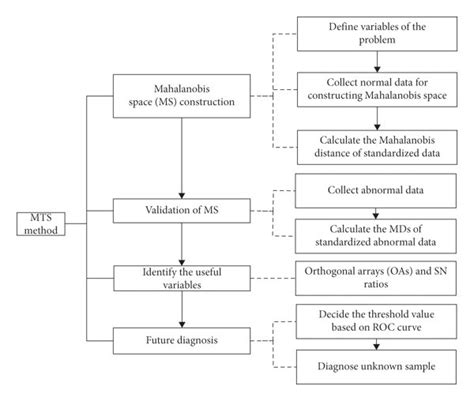 The Flowchart Of Rolling Bearing Fault Diagnosis Download Scientific