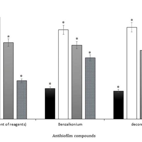 Biofilm Formation And The Effect Of Benzalkonium Chloride And Deconex