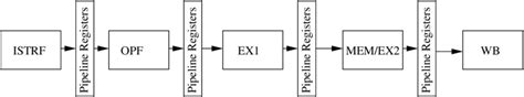 10: Stages of pipeline. | Download Scientific Diagram