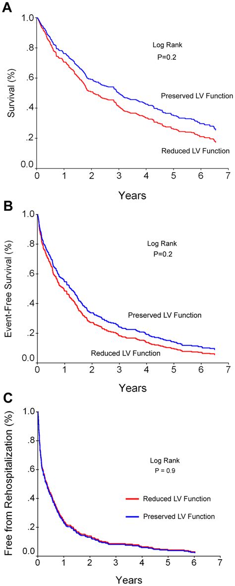 Kaplan Meier Survival Curves Of Patients With Preserved Versus Reduced Download Scientific