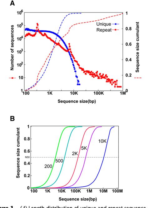 Figure From De Novo Assembly Of Human Genomes With Massively Parallel