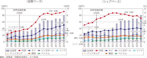 第Ⅱ 1 1 4図 日本のアジアに対する国別直接投資残高（製造業分野） 白書・審議会データベース検索結果一覧