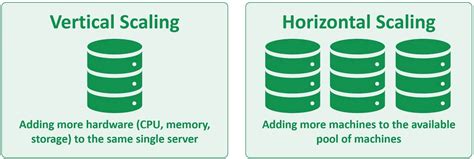 Scalability In The Cloud Vertical Vs Horizontal Scaling By