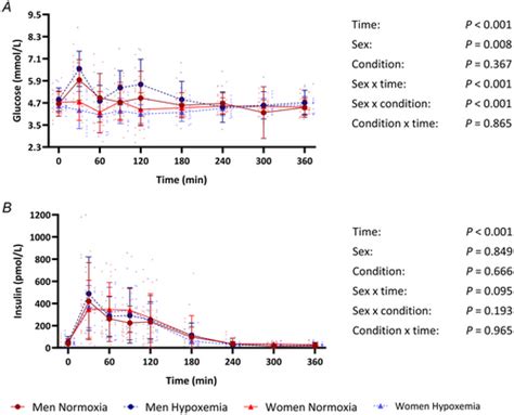 Biological Sex‐related Differences In The Postprandial Triglyceride Response To Intermittent