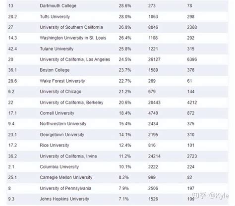 美国前50名大学的转学录取率，到底有多高？ 知乎