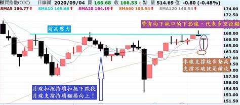台股黑k拉回，季線不破都是震盪走多！陸股多方退守，關鍵前低支撐！ Noahsarkofstock Histock嗨投資理財社群