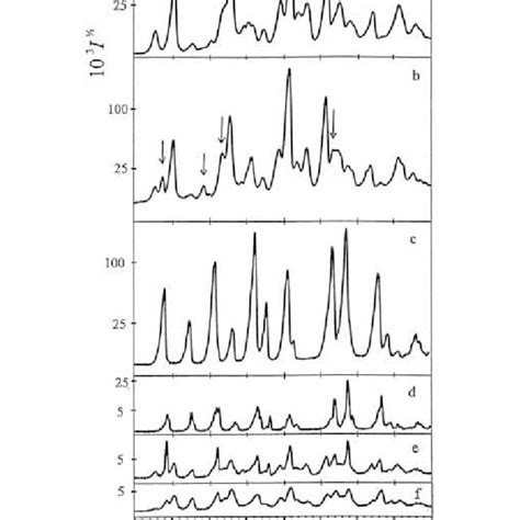 Dsc Thermograms Of Paracetamol A First Heating B Cooling And C Download Scientific