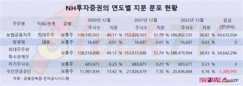 그래픽 Nh투자증권 2023년 1분기 순익 1841억원전년동기비 80 급증 글로벌이코노믹