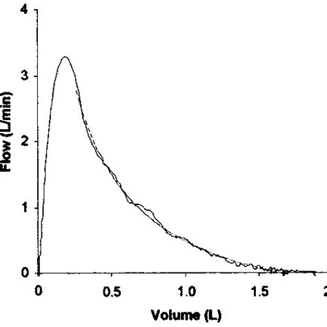 Graphs Of Expiratory Flow Rate Versus Expiratory Lung Volume In Normal Download Scientific