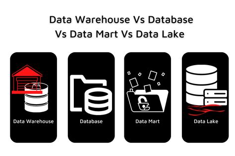 Data Warehouse, Database, Data Mart and Data Lake - Key Differences