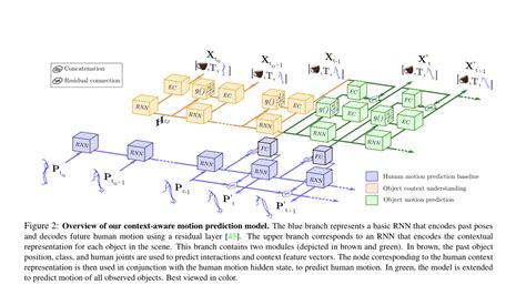 解析论文《context Aware Human Motion Prediction》 米奇妙妙屋