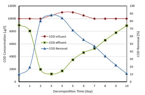 The Concentration Of COD In Influent Effluent During The Decomposition