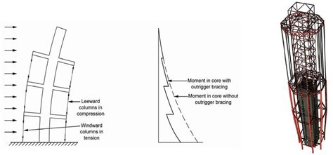 Types Of Structural Systems For Tall Buildings Structville