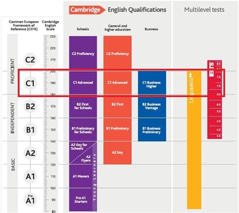 Cambridge C1 Advanced Cae How To Calculate Your Score Teacher Phill