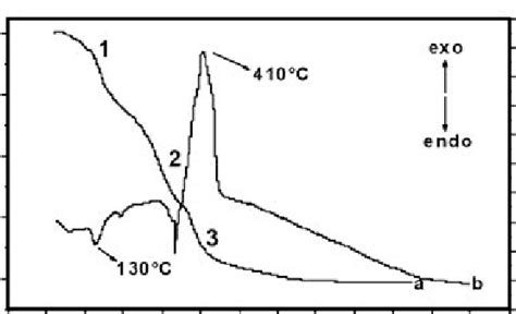 Curvas De Tga A E Dta B Do Gel Precursor Do Pigmento De Zncr O
