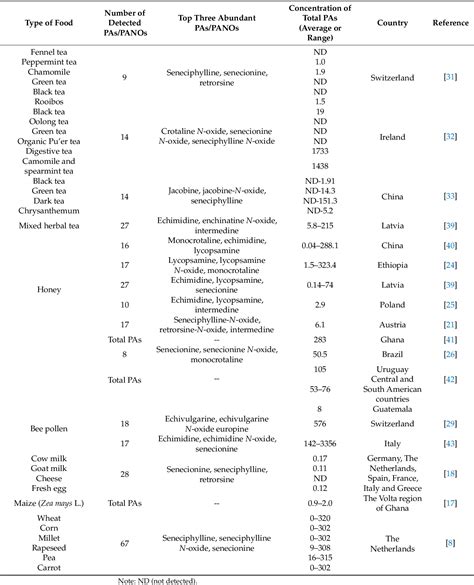 Table 1 From Levels Toxic Effects And Risk Assessment Of Pyrrolizidine Alkaloids In Foods A