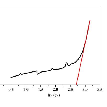 absorption cross sections í µí¼ í µí í µí¼ and stimulated emission