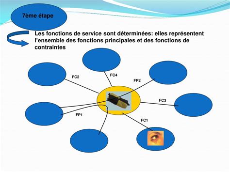 Ppt Le Cdcf Cahier Des Charges Fonctionnel Powerpoint Presentation