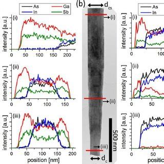 TEM Micrographs Of InAs GaSb Core Shell NWs With Shell Growth At 360C