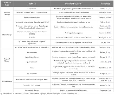 Frontiers Malignant Ascites In Pancreatic Cancer Pathophysiology