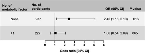 High Level FIB 4 Score Was A Risk Factor For Incident Chronic Kidney