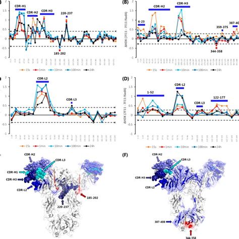 (PDF) Epitope and Paratope Mapping by HDX-MS Combined with SPR Elucidates the Difference in ...