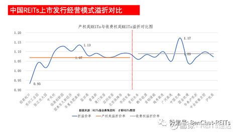 中国reits Ipo市场溢折价与投资价值分析 来源：才聊reits我们注重 Reits历史的研究，但我们更关注reits未来趋势的探索