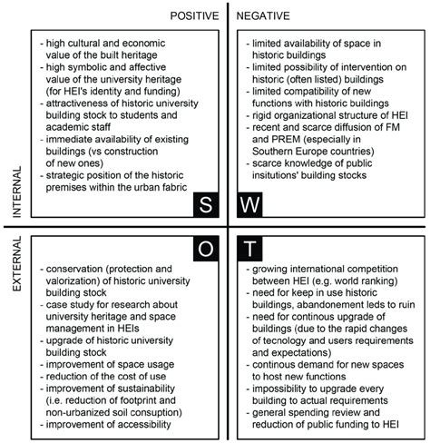 The Swot Analysis Matrix For The Redesign Of Historic University Download Scientific Diagram