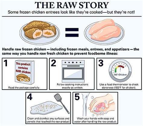 Health Risks Of Uncooked Chicken And Turkey Contamination Common