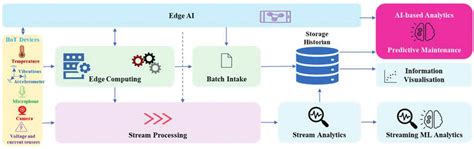 5 5 Ai Based Predictive Maintenance Framework Download Scientific Diagram