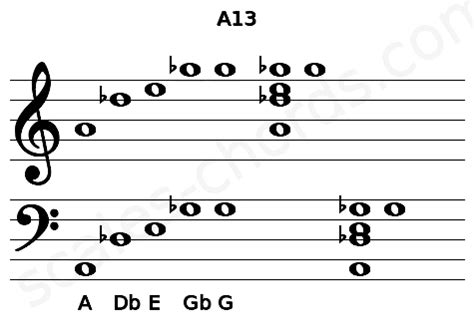 A13 Guitar Chord | A thirteenth | 6 Guitar Charts and Sounds