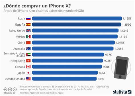 Precio Del Iphone X En Algunos Países Infografia Infographic Apple