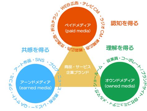 オウンドメディアとは？成功事例5選に学ぶ自社サイトの正しい運用方法 Seo特化型webマーケター養成スクール「webmarks」