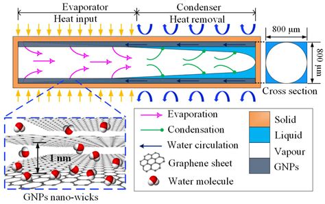 Nanomaterials Free Full Text Remarkable Thermal Performance