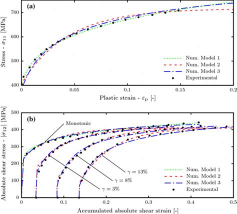 Dp590 Steel—experimental Data [24] And Numerically Obtained With The