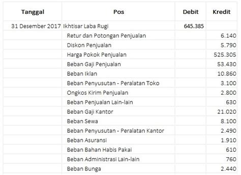 95 Contoh Soal Akuntansi Perusahaan Dagang Metode Perpetual Dan Hot