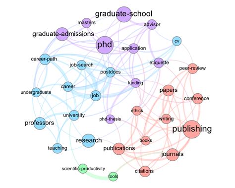Map of 32 Tags of Academia.SE - Academia Meta Stack Exchange