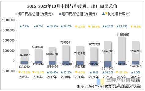 2023年10月中国与印度双边贸易额与贸易差额统计华经情报网华经产业研究院