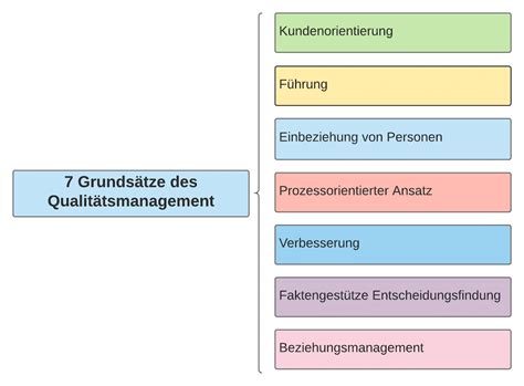 Grundprinzipien des Qualitätsmanagements