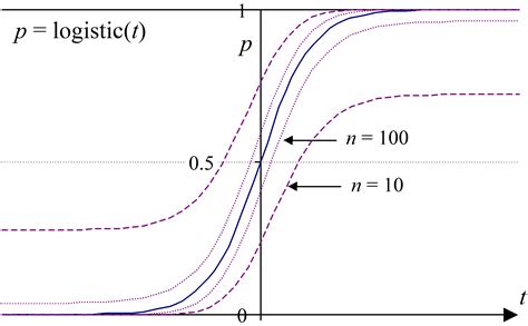 Wilson CI Statistics How To