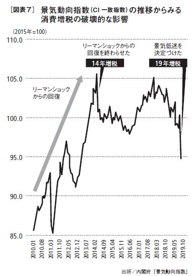 景気動向指数でわかる！ 「消費税増税」で経済が大幅に落ち込む理由 Zuu Online