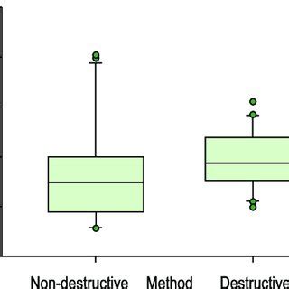 Boxplot Of The Biomass Determination By Nondestructive And Destructive