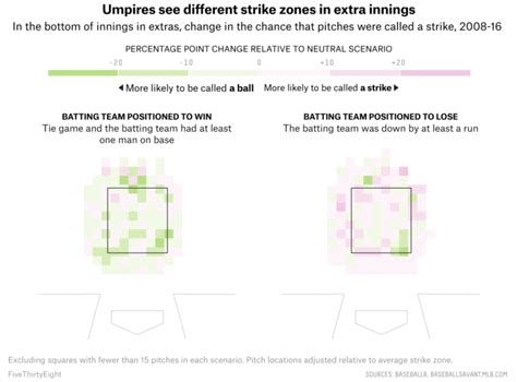 Umpire strike zone changes to finish games earlier – FlowingData