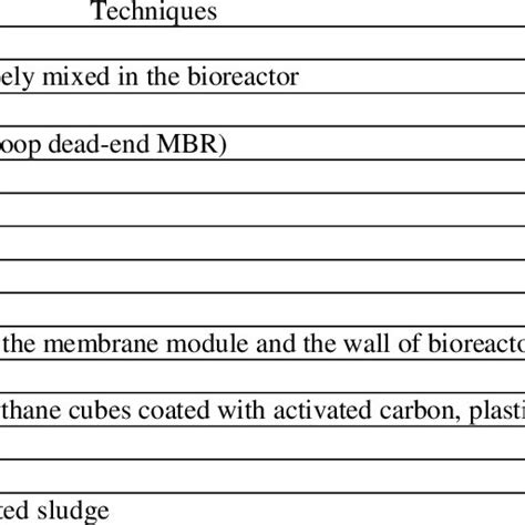 Fouling reduction techniques | Download Table