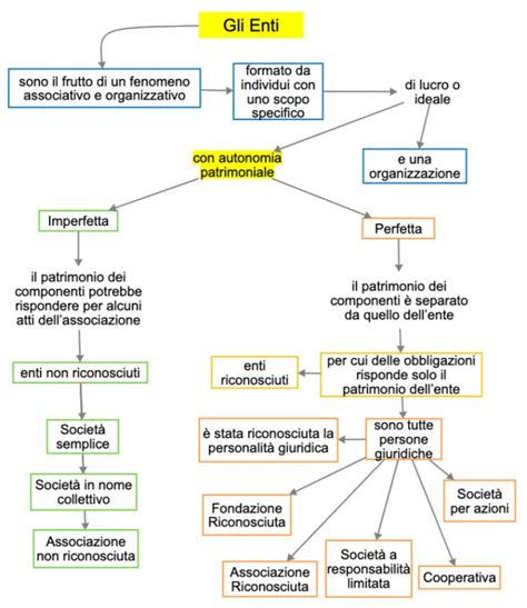 Gli Enti Mappa Concettuale