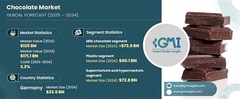 Chocolate Market Size Share Industry Analysis