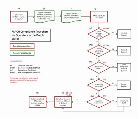 If Then Flow Chart Template Awesome Flow Chart Template 30 Free Word