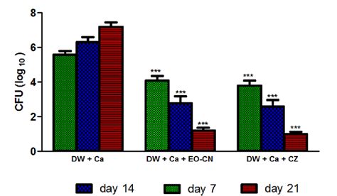 Figure From Chemical Composition And Anti Candidiasis Mediated Wound