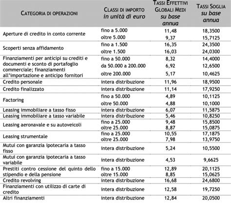 Come Difendersi Da Interessi Eccessivi Tabella Tassi Usurai 2023 PMI It